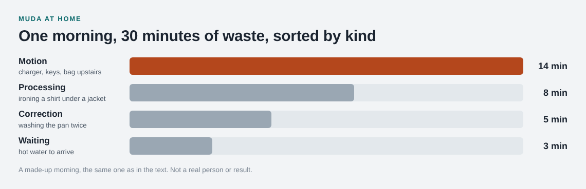 Bar chart of a made-up morning: motion 14 minutes, processing 8, correction 5 and waiting 3