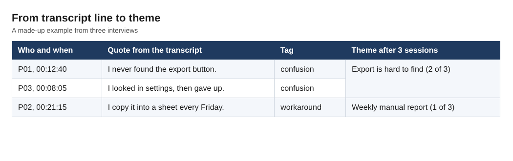 Table showing three made-up interview quotes with their tags and the themes they roll up into