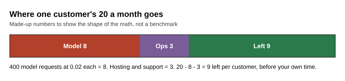 Bar chart of a made-up monthly price of 20 split into model costs of 8, hosting and support of 3, and 9 left per customer