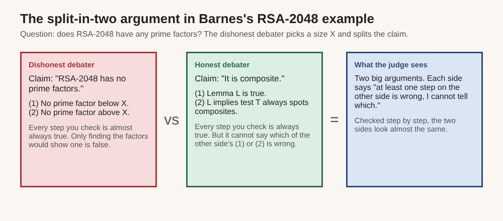 Diagram of a dishonest and an honest debater's arguments in the RSA-2048 example, which look the same to a step-by-step judge