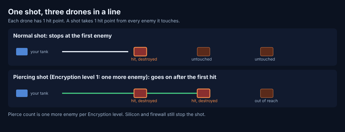 Diagram of a normal shot stopping at the first of three drones and a piercing shot going through two of them