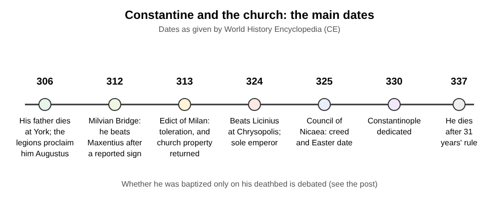Timeline of Constantine and the church from 306 to 337, with the Milvian Bridge, Edict of Milan and Council of Nicaea