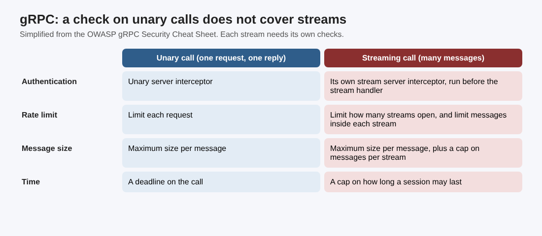 Table comparing gRPC unary calls and streaming calls for authentication, rate limit, message size and time, showing streams need their own checks