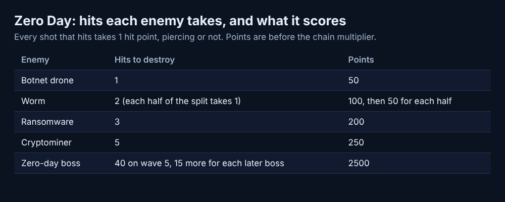 Table of hits to destroy and points for each Zero Day enemy, from drone to boss