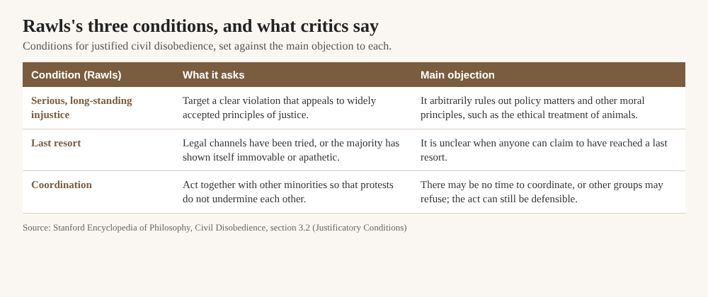 Table of Rawls's three conditions for civil disobedience, with the main objection to each