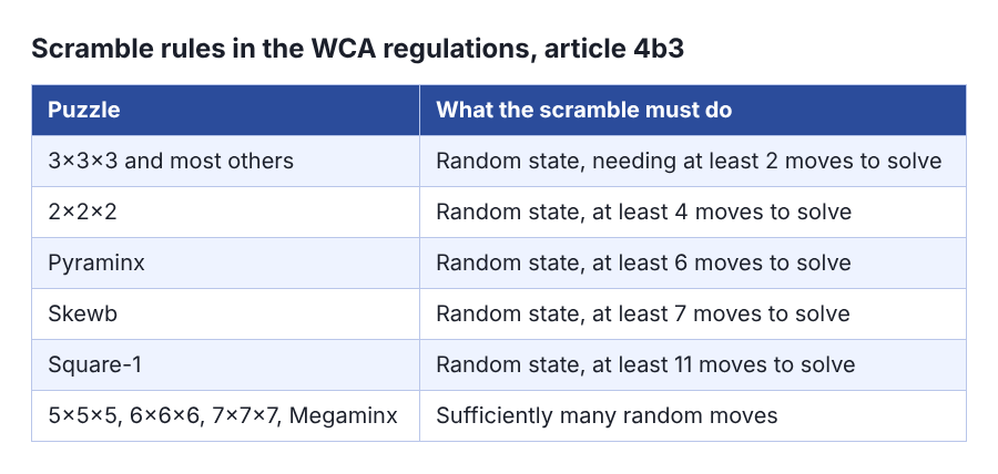 Table of WCA scramble rules by puzzle: random state with a minimum solve length for 2x2x2, Pyraminx, Skewb and Square-1, random moves for the largest puzzles