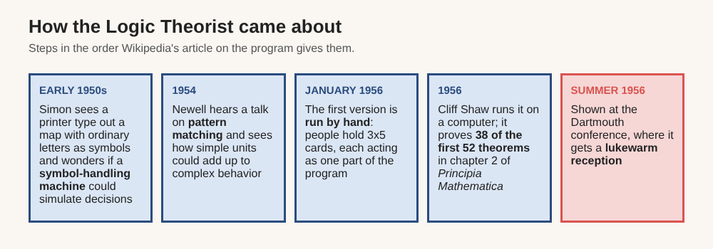 Timeline of how the Logic Theorist came about, from early 1950s symbol ideas to its summer 1956 presentation