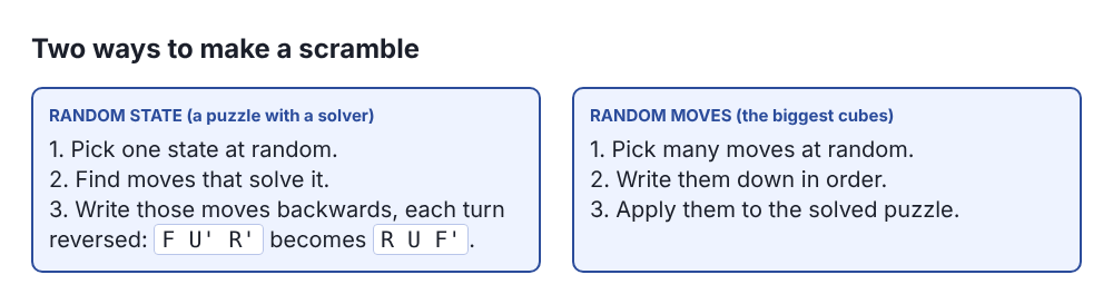 Diagram of the two ways to make a scramble: random state then reversed solution, or many random moves