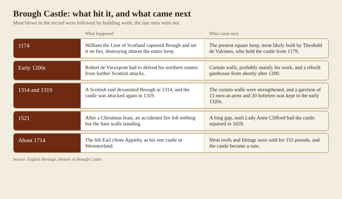 Table of what hit Brough Castle and what came next, from 1174 to about 1714
