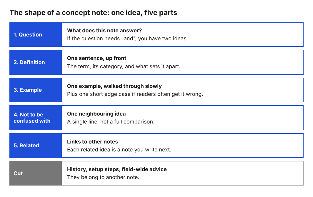 Diagram of a concept note: question, definition, example, not to be confused with, related notes, and what to cut