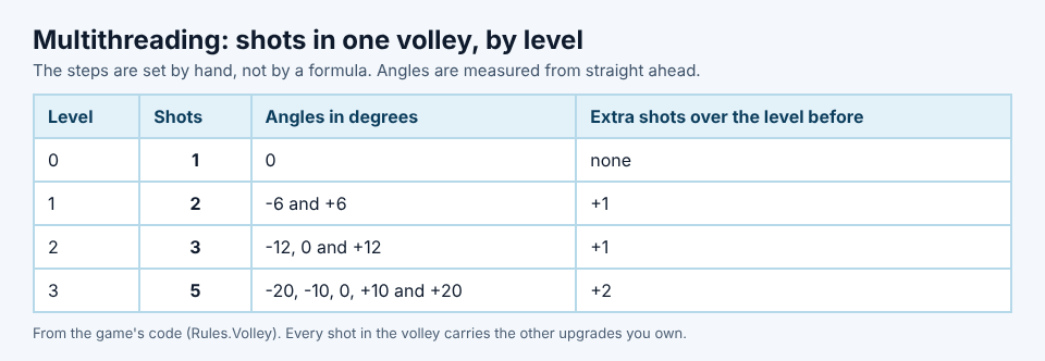 Table of Multithreading shots per volley and angles at each upgrade level