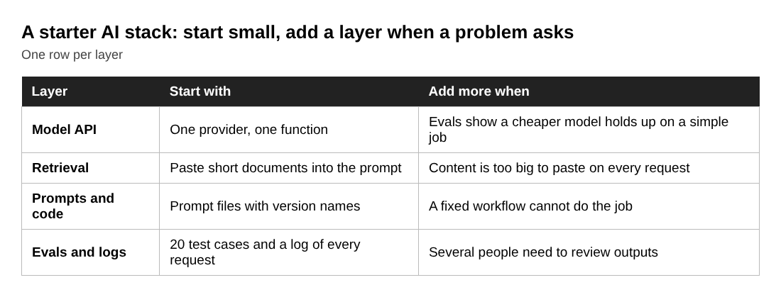 Table of four AI stack layers with what to start with and when to add more