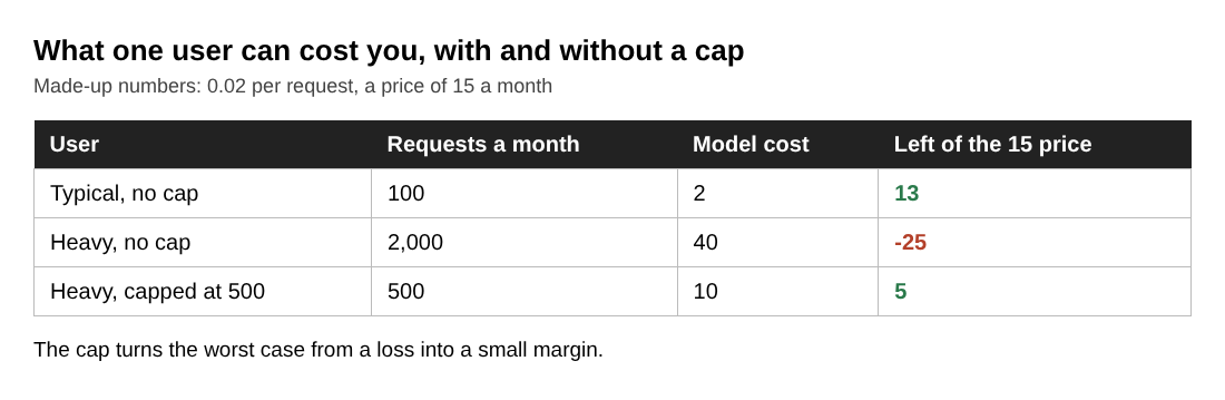 Table of one user's monthly model cost: a typical user, a heavy user with no cap and a heavy user capped at 500 requests