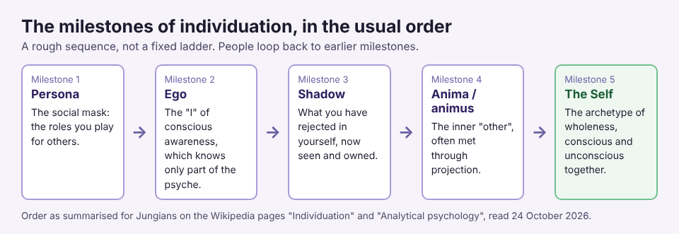 Diagram of the five milestones of individuation in order: persona, ego, shadow, anima or animus, and the Self