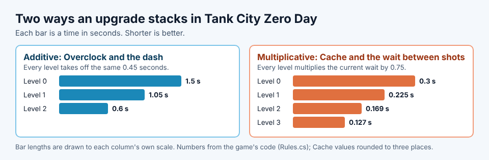 Bar charts comparing additive Overclock dash recharge and multiplicative Cache fire wait by level