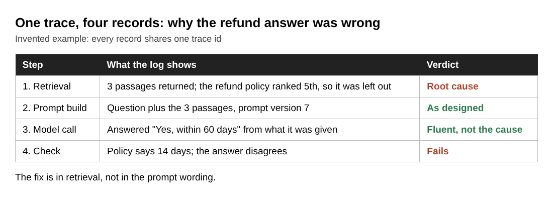 Table of four trace records for a refund question, with retrieval marked as the root cause of the wrong answer