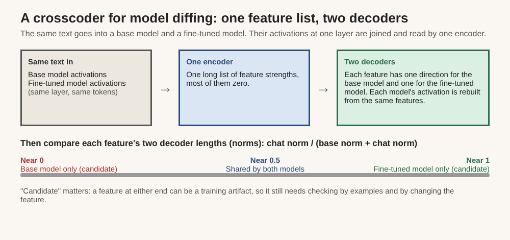 Diagram of a crosscoder: activations from a base and a fine-tuned model go into one encoder, then two decoders, and the ratio of decoder norms sorts features into base-only, shared and fine-tuned-only