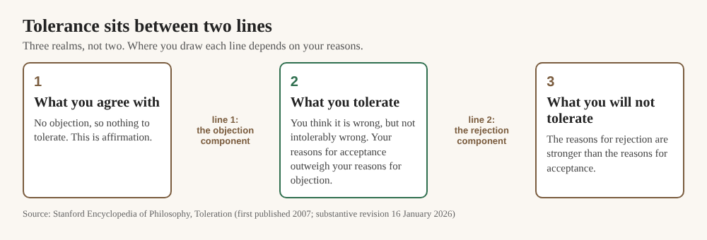 Diagram of three realms: what you agree with, what you tolerate, and what you will not tolerate, split by an objection line and a rejection line