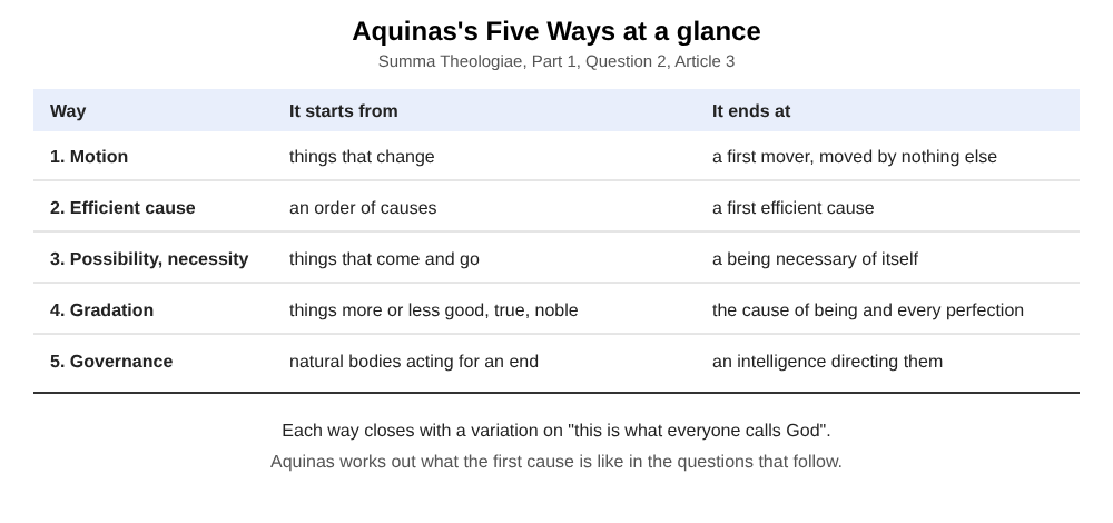 Table of Aquinas's five ways, each with what it starts from and what it ends at