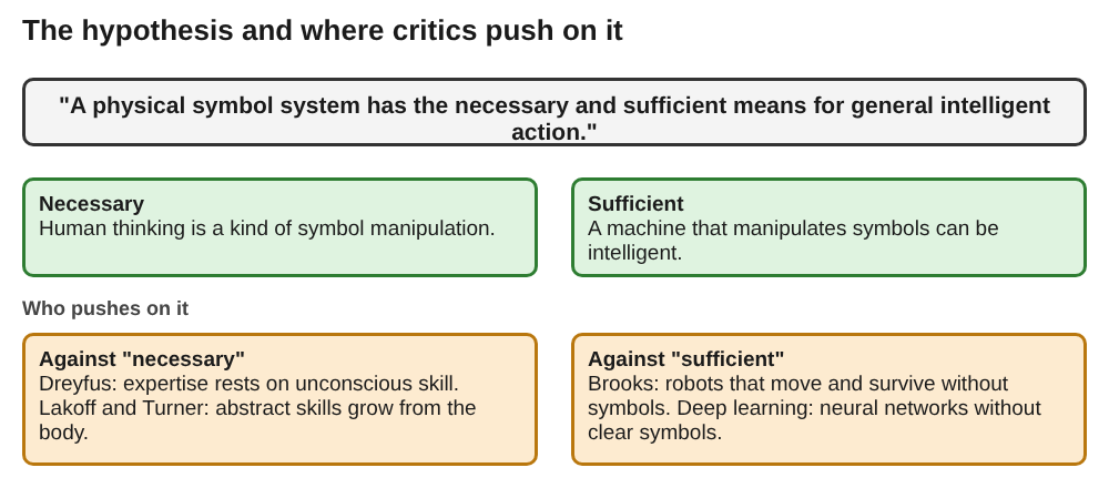 Diagram of the hypothesis split into necessary and sufficient claims with the critics who attack each
