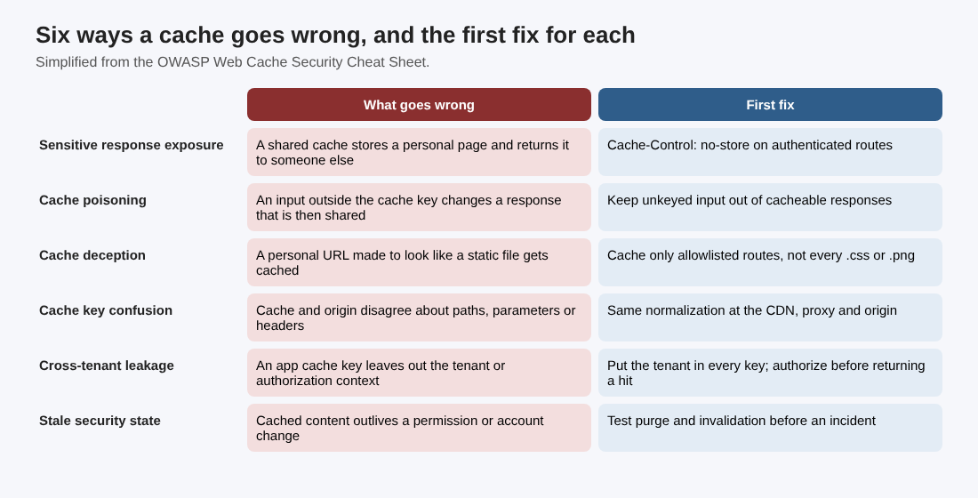 Table of six web cache risks from the OWASP cheat sheet, what goes wrong in each and the first fix