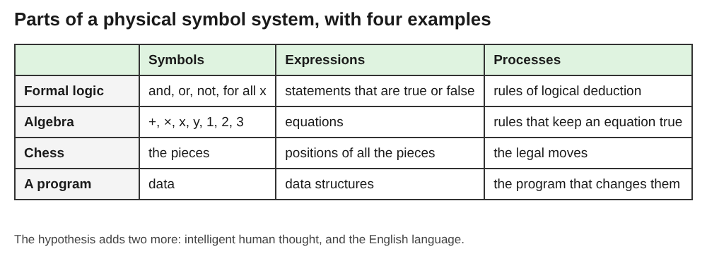 Table showing symbols, expressions and processes for formal logic, algebra, chess and a program