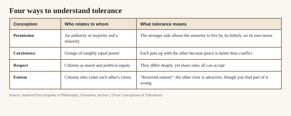 Table of four conceptions of tolerance: permission, coexistence, respect and esteem, with who relates to whom and what tolerance means in each