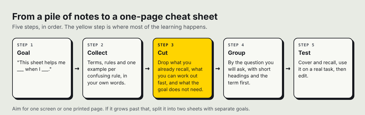 Five steps from a pile of notes to a one-page cheat sheet: goal, collect, cut, group, test
