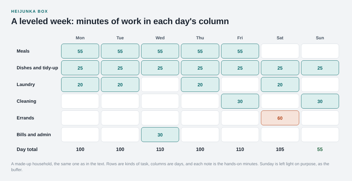 Heijunka box for a household week with rows of task types, columns for days and minutes in each cell