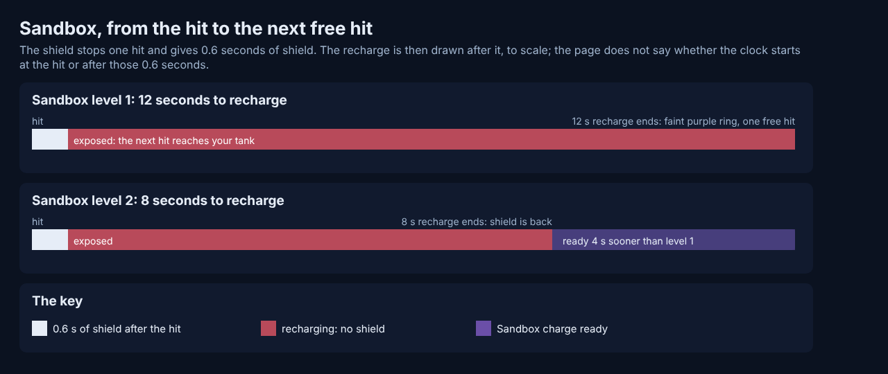 Timeline bars of the Sandbox shield: 0.6 seconds of shield after a hit, then a 12 second recharge at level 1 or 8 seconds at level 2