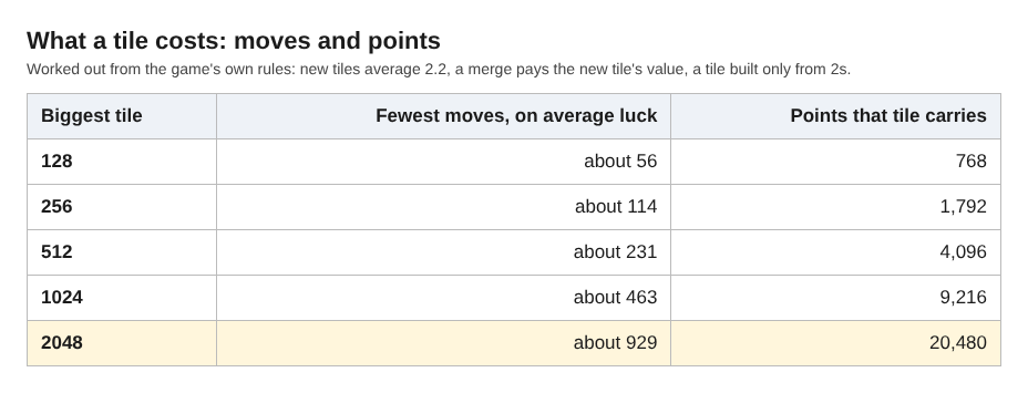 Table of the fewest moves and the points each 2048 tile carries, from 128 to 2048