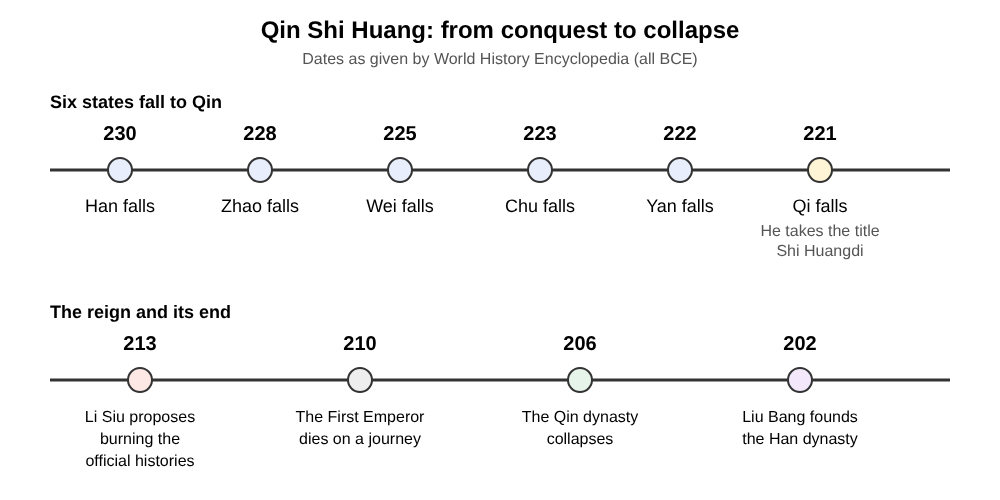 Timeline of Qin Shi Huang from the fall of Han in 230 BCE to the Han dynasty in 202 BCE