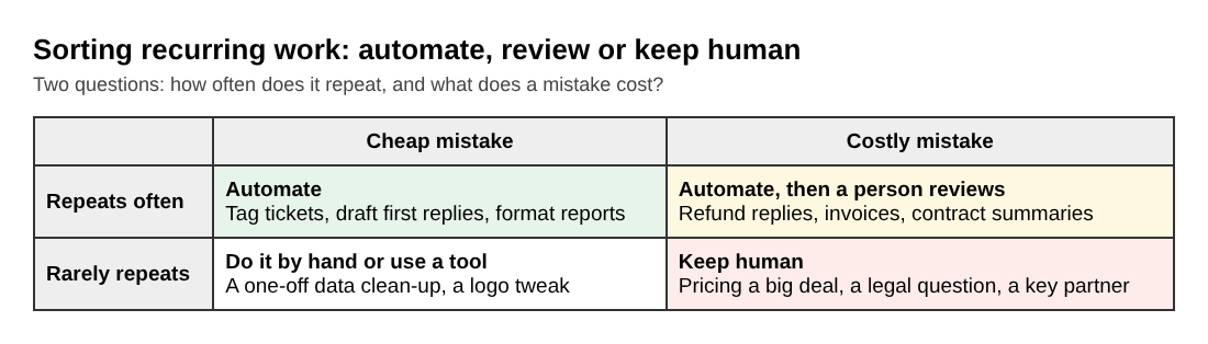 Table sorting recurring work by how often it repeats and what a mistake costs