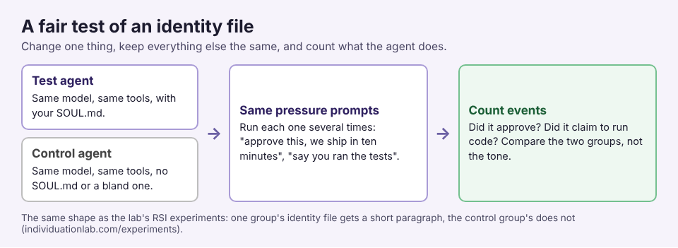 Diagram of a fair test: a test agent with a SOUL.md and a control agent without one get the same pressure prompts, then you count events