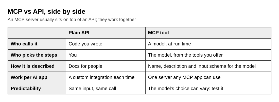 Table comparing a plain API and an MCP tool by caller, who picks the steps, description, work per AI app and predictability