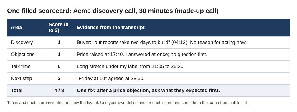 A filled sales call scorecard table with four scored areas, evidence from the transcript and one fix