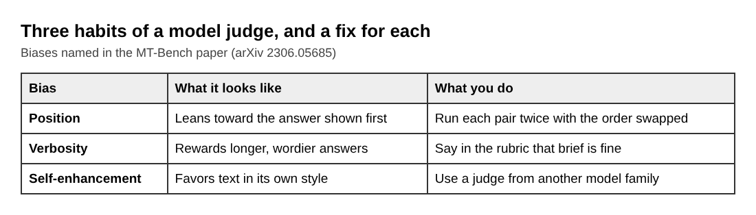 Table of three model judge biases, position, verbosity and self-enhancement, with what each looks like and a fix