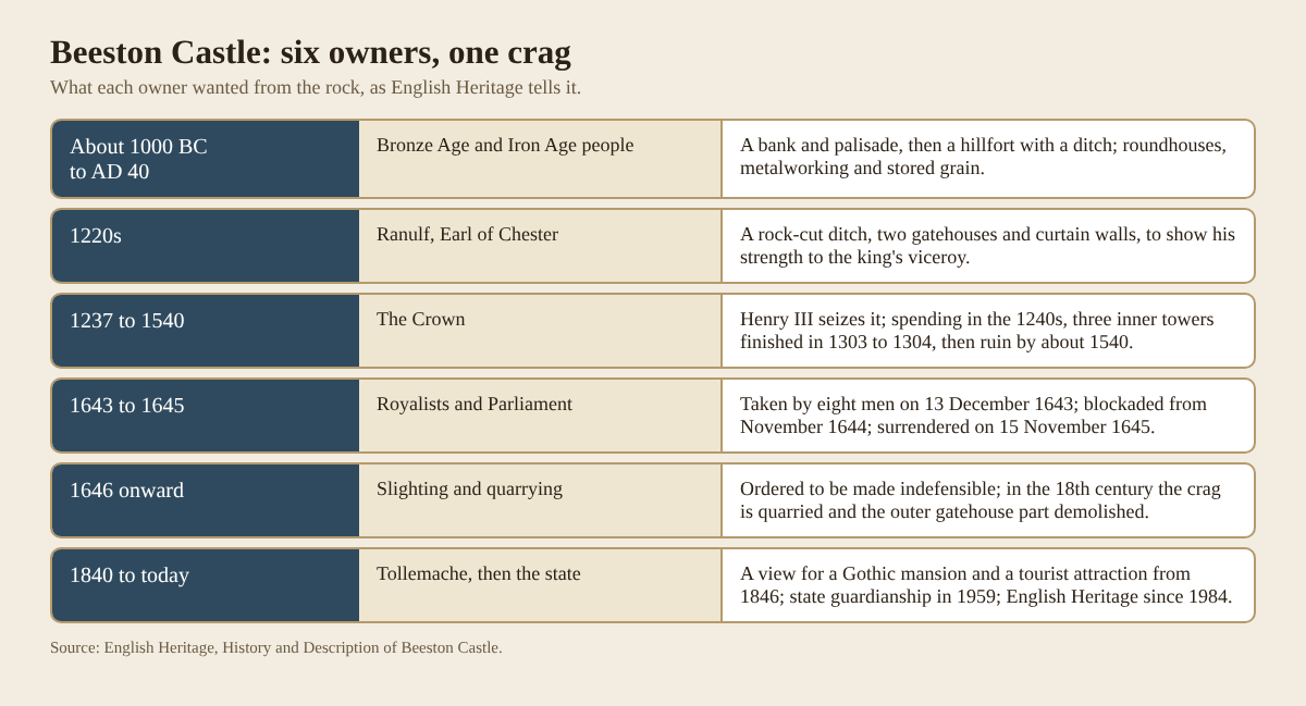 Table of six owners of Beeston Castle from the Bronze Age to English Heritage and what each wanted from the crag