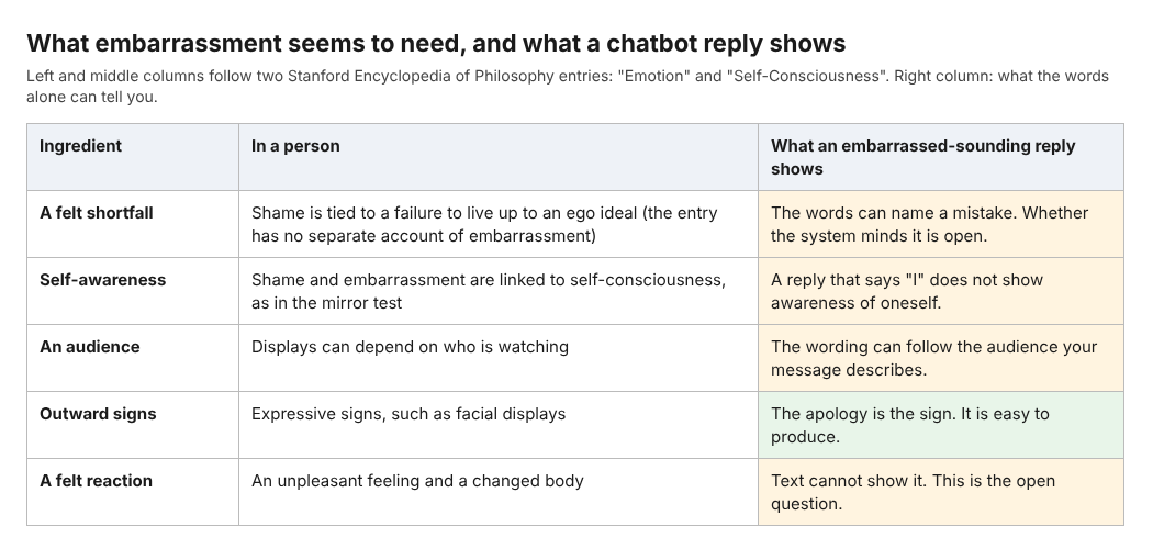 Table of five things embarrassment seems to need and what an embarrassed-sounding chatbot reply shows about each