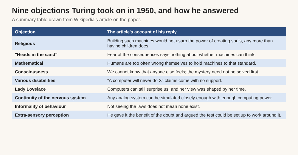 Table of the nine objections in the paper with a one line summary of Turing's reply to each