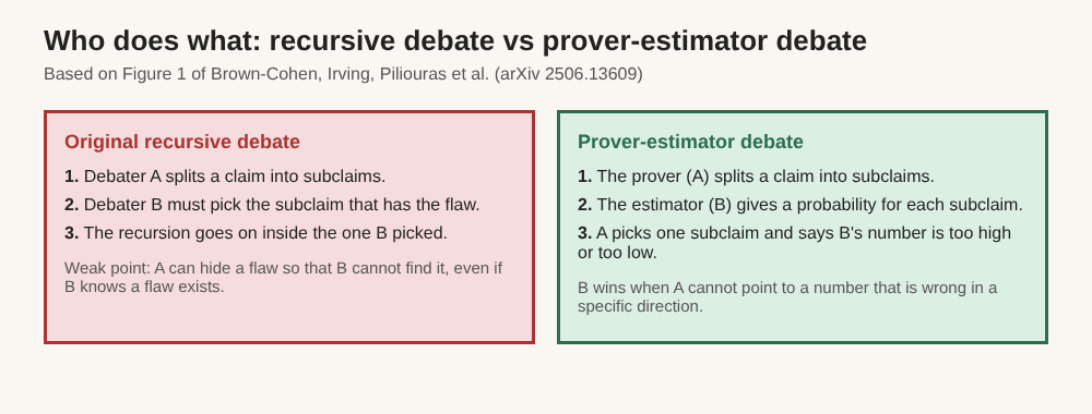 Diagram comparing who picks the flawed subclaim in original recursive debate and in prover-estimator debate