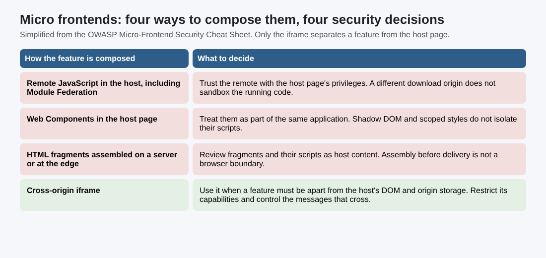 Table of four ways to compose micro frontends and the security decision each one needs, from the OWASP Micro-Frontend Security Cheat Sheet