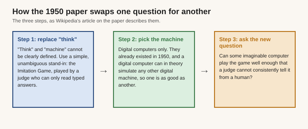 Three boxes showing how the 1950 paper replaces the word think, chooses digital machines, then asks a new question about the game
