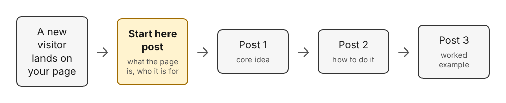 Diagram of a visitor arriving, reading the start here post, then three posts in order