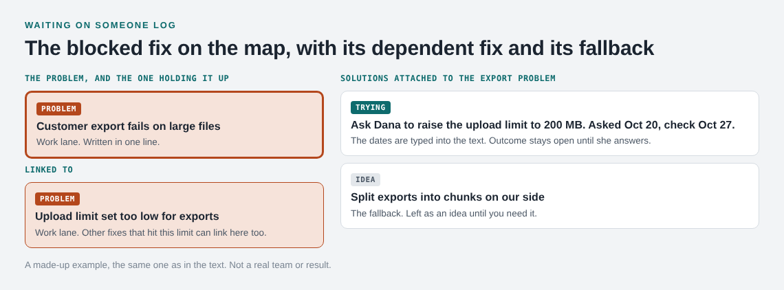 Map of a blocked export problem with a linked limit problem, a trying solution and a fallback idea