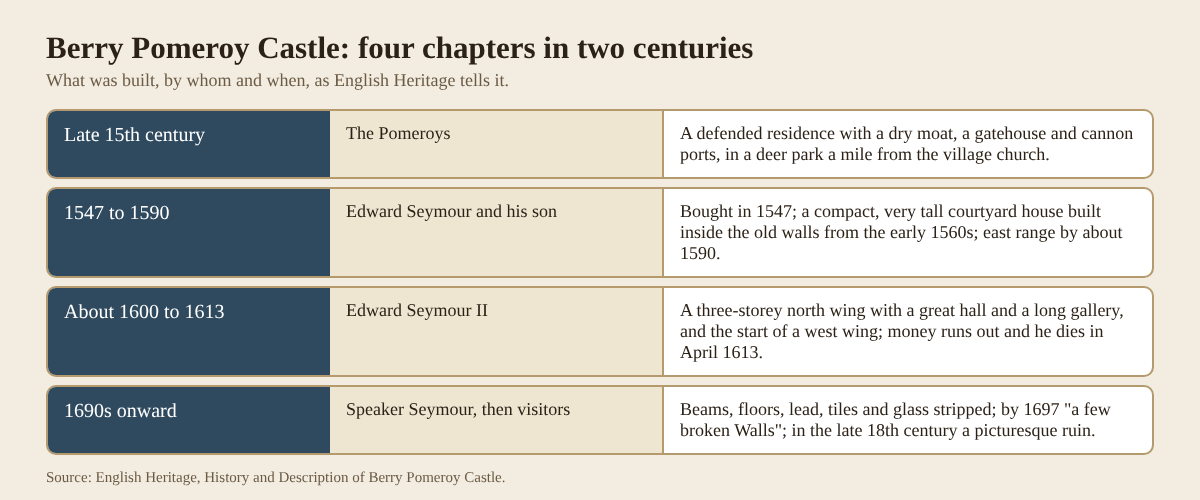Table of four chapters of Berry Pomeroy Castle from the Pomeroys to the Seymours and the ruin