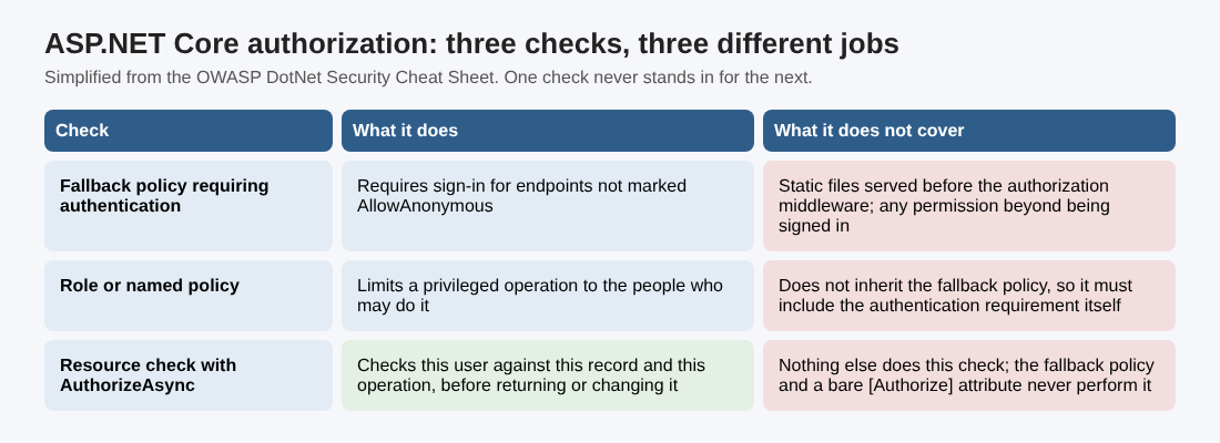 Table of three ASP.NET Core authorization checks, the job each does and what it does not cover, from the OWASP DotNet Security Cheat Sheet