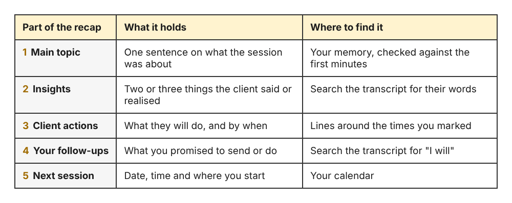 Table of the five parts of a coaching recap email, what each holds and where to find it