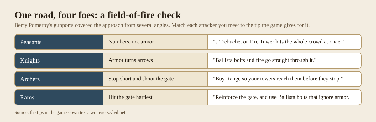 Table matching peasants, knights, archers and rams to the tip the game gives for each