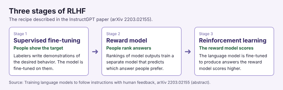 Diagram of the three RLHF stages: supervised fine-tuning on demonstrations, a reward model trained on human rankings, then reinforcement learning against that reward model